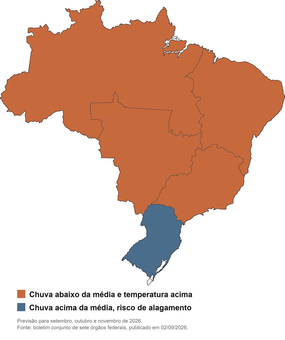 Mapa do Brasil com Sul em azul indicando chuva acima da media e demais regioes em terracota indicando chuva abaixo e calor